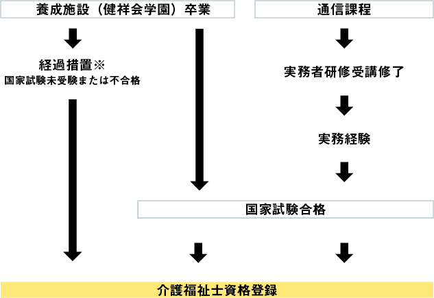 介護福祉士になるための２つのルート